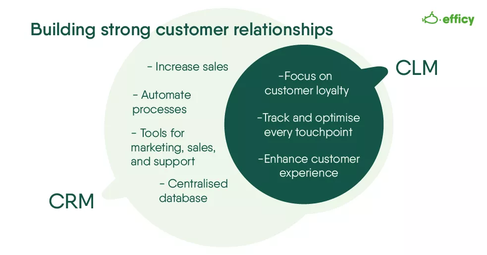 What is the difference between CLM and CRM?