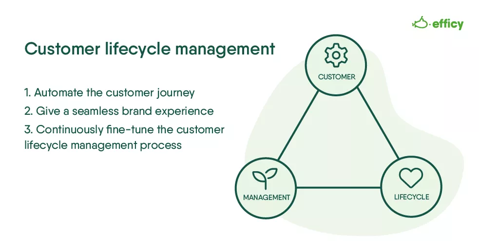 Customer lifecycle management best practices