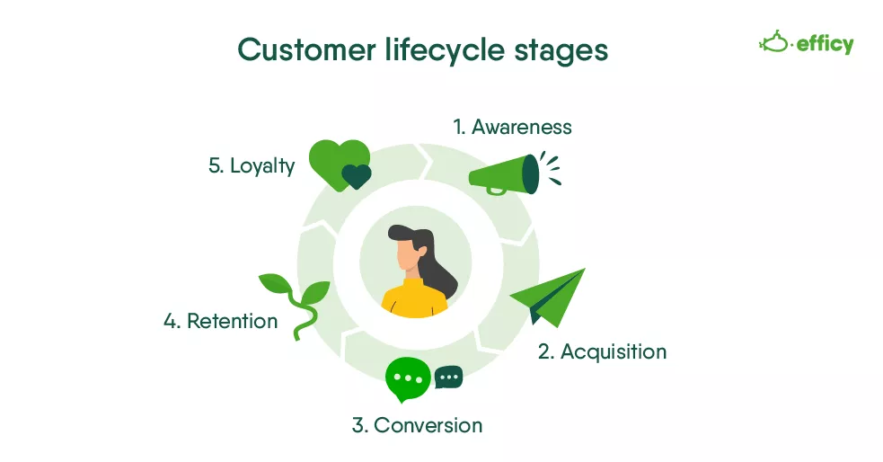 What is the customer lifecycle management?