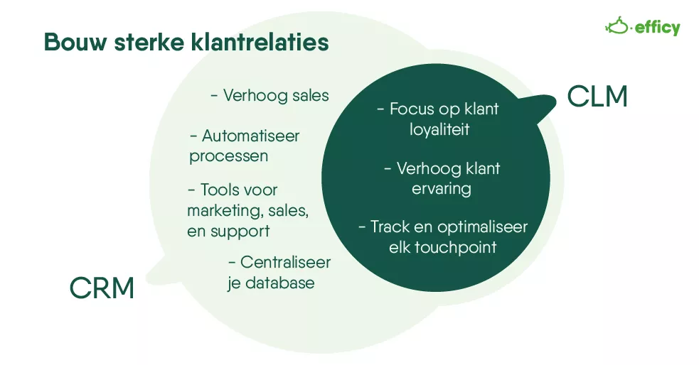 Wat is het verschil tussen CLM en CRM?
