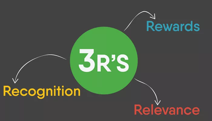 What are the 3 Rs of customer loyalty?