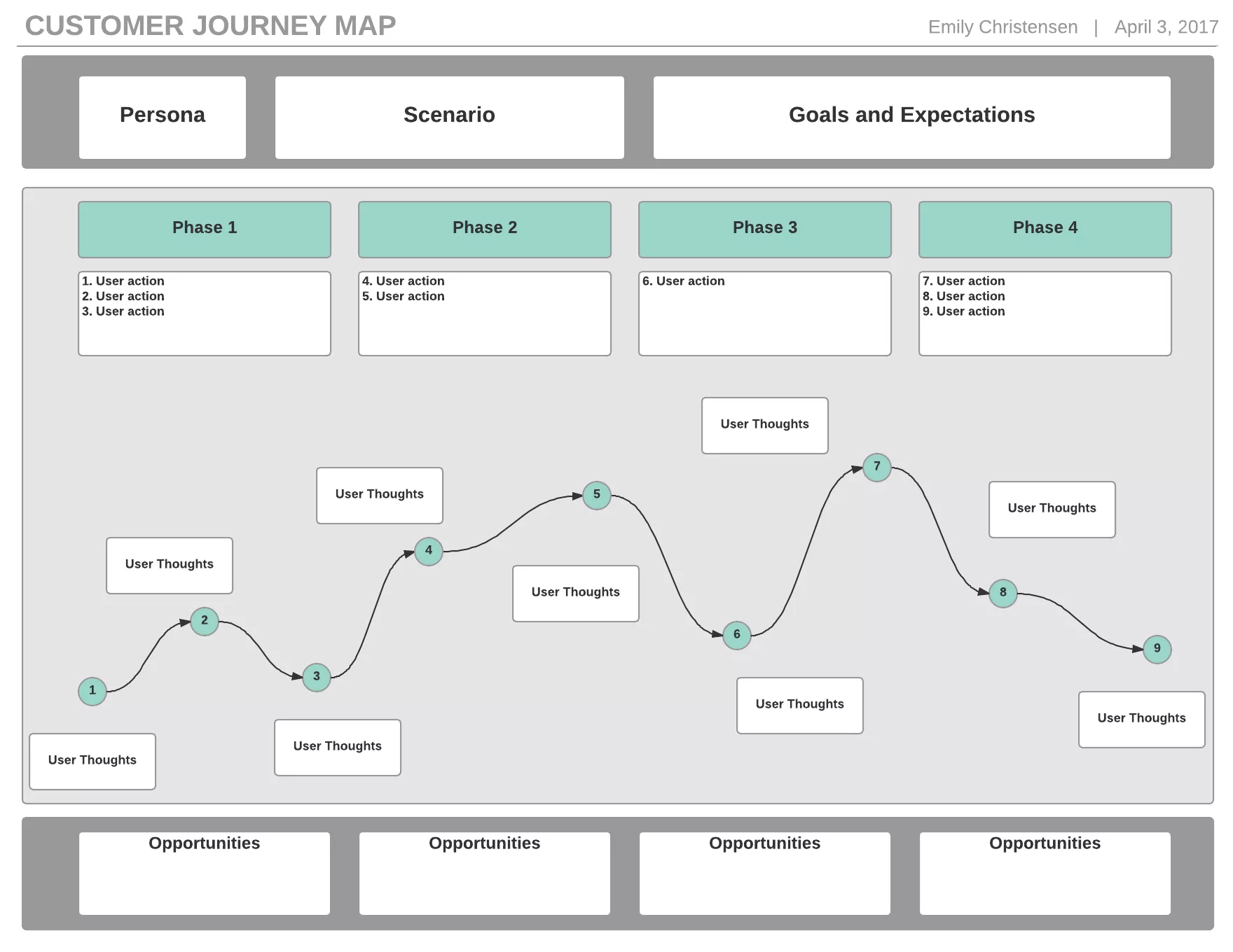 customer journey