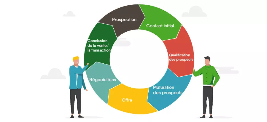 Lire plus sur : Optimisez votre cycle de vente avec un CRM performant cycle de ventes