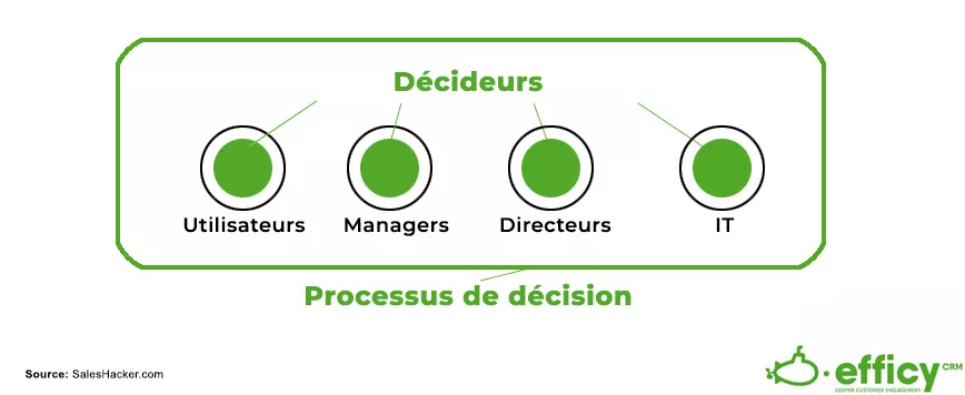 Décideur dans le BANT