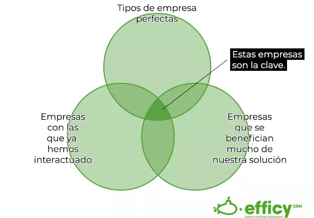 empresas perfectas para una etsrategia ABM