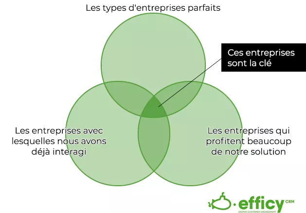 Des entreprises parfaites pour une stratégie ABM