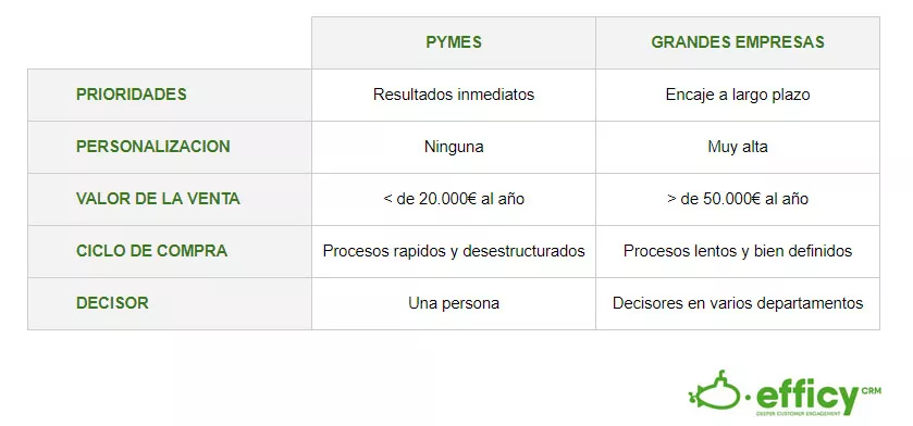 Diferencias de procesos entre grandes empresas y pymes