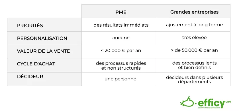 Différences de processus entre les grandes entreprises et les PME