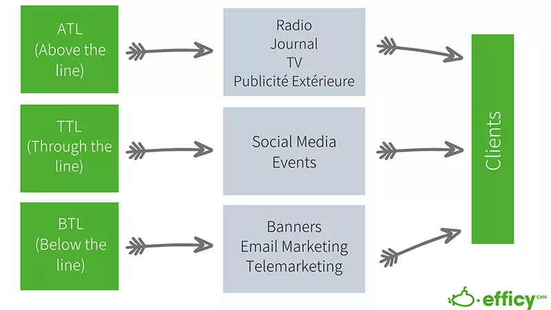 différents types de publicité