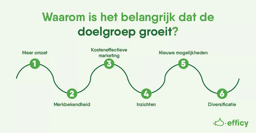 Waarom is het belangrijk dat de doelgroep groeit?