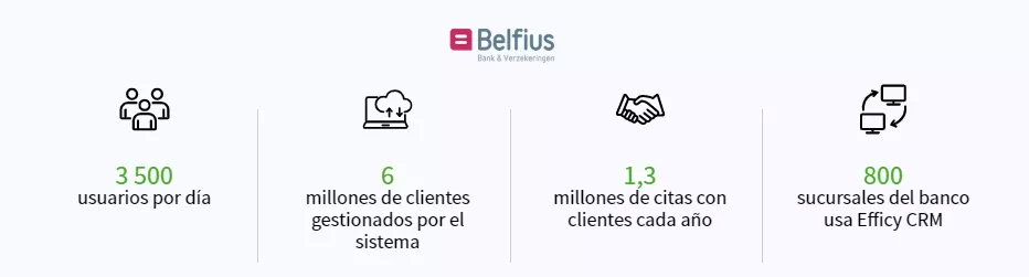 Ejemplos de empresas que utilizan CRM - Belfius Bank