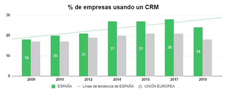 Empresas que utilizan CRM