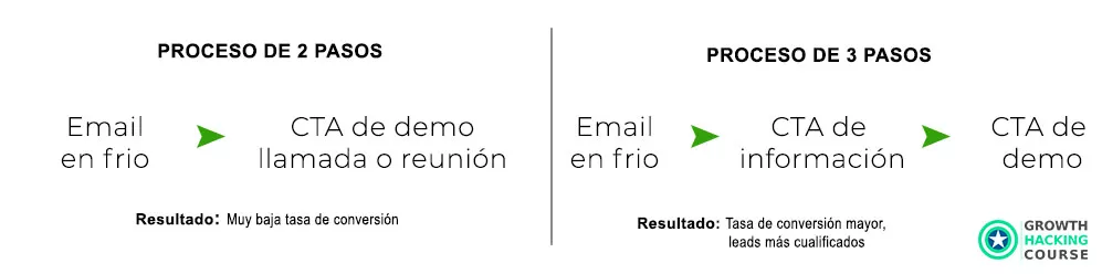CTA de un email en frío CTA de un email en frío