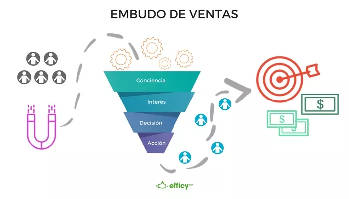 embudo de ventas ayuda el lead scoring