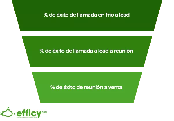 KPIs de venta KPI de venta