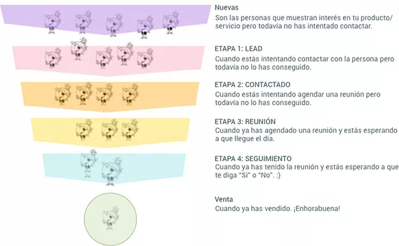embudo de ventas de informe de ventas