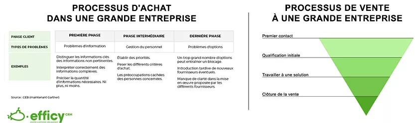 les différences entre le processus d'achat et le processus de vente