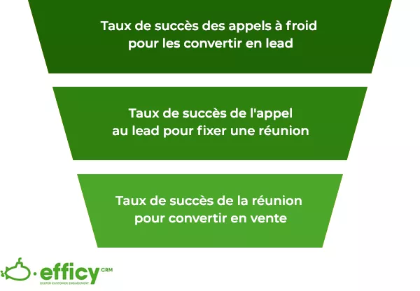 Entonnoir avec les KPIs de ventes Entonnoir avec les KPIs de ventes