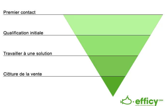 entonnoir de ventes dans les grandes entreprises