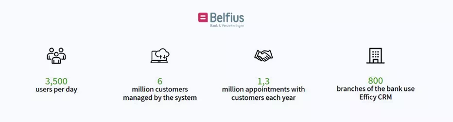 Example of businesses that use a CRM - Belfius Bank