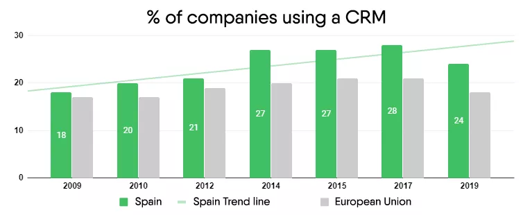 Examples of businesses that use a CRM