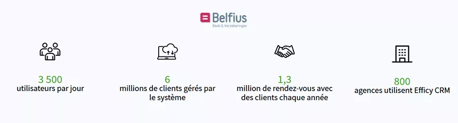 Exemples d'entreprises qui utilisent un CRM - Belfius Bank