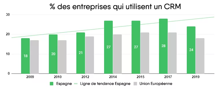 Exemples d'entreprises qui utilisent un CRM