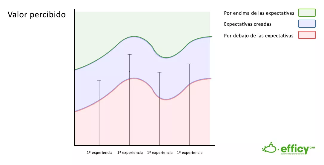 las expectativas como estrategia de fidelizacion de clientes