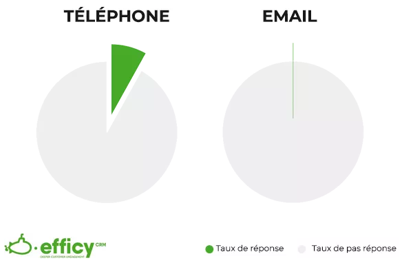 Fanatical Prospecting Fanatical Prospecting prospection téléphone et email