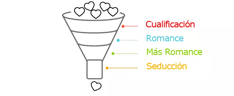 fases-ligar