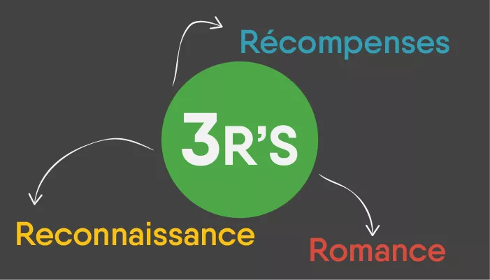 Les 3R de la fidélisation des clients