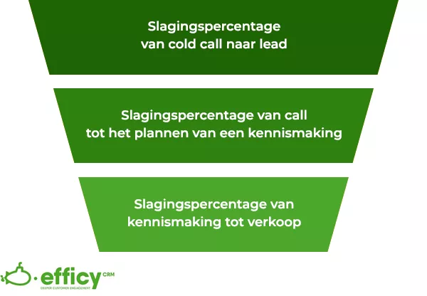 KPIs de venta Verkoop KPI