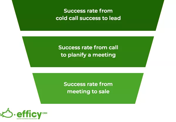 Funnel sales KPIs Funnel sales KPIs