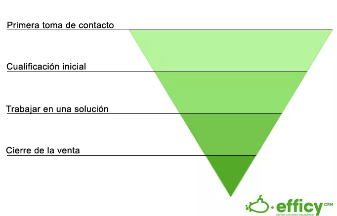 embudo de ventas para grandes empresas