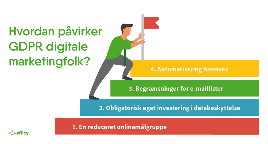 GDPR den nye digitale