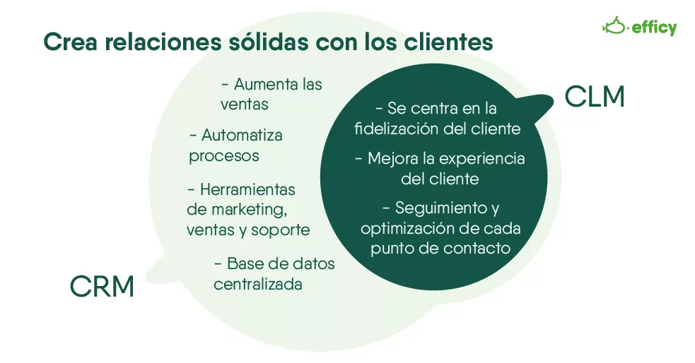 Como un CRM ayuda en el CLM (ciclo de vida del cliente)