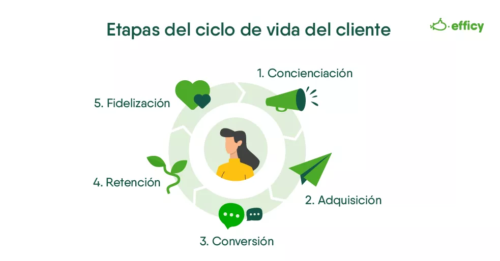 Descubre las etapas del ciclo de vida del cliente