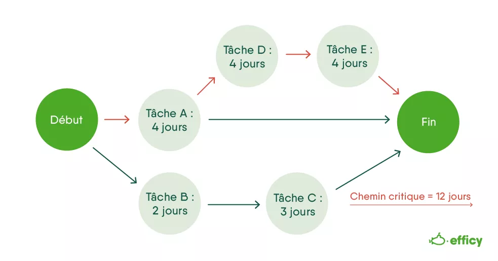 Méthode du chemin critique (CPM)
