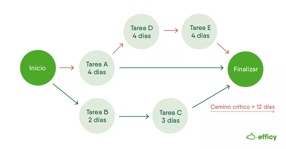 Método del camino crítico (CPM) - Gestión de proyectos