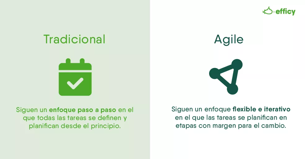 Metodologías Agile - Gestión de proyectos