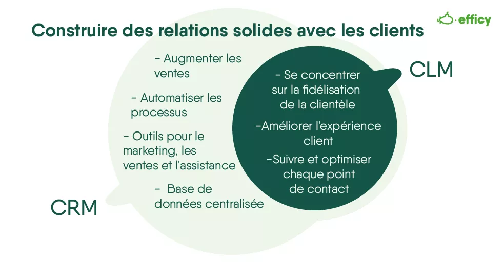 Quelle est la différence entre le parcours client et CRM ?