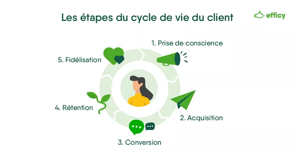 Étapes du parcours client