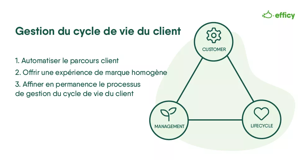 Meilleures pratiques en matière de gestion du parcours client
