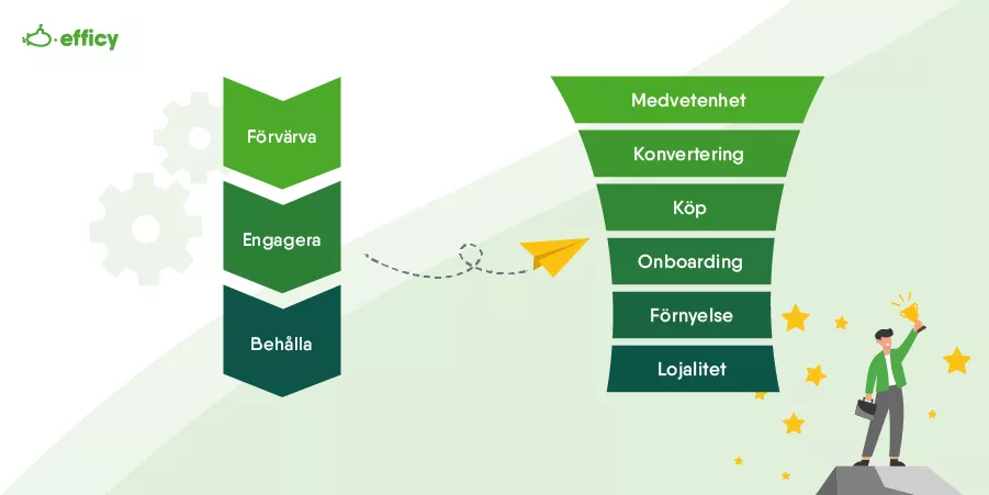 Hur ser kundens livscykel ut inom SaaS?