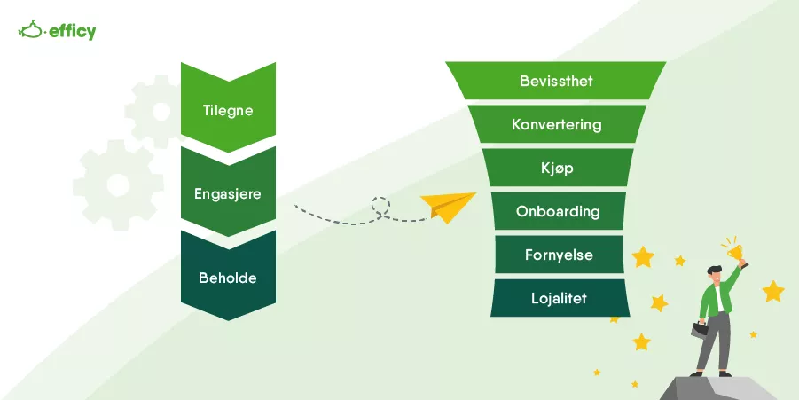Hva er kundelivssyklusen for SaaS?