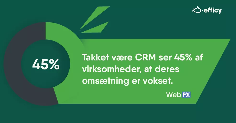 Takket være CRM ser 45% af virksomheder, at deres omsætning er vokset.