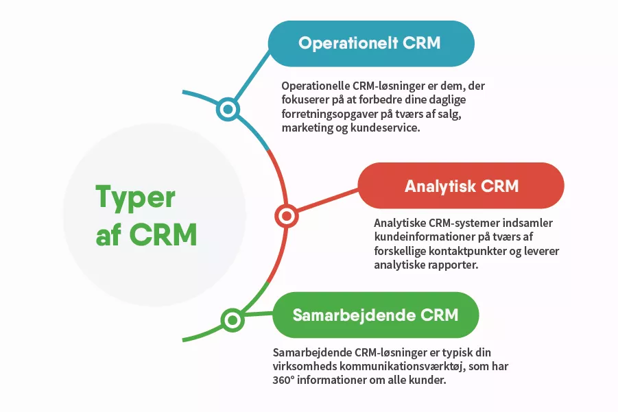 Hvad er de 3 typer af CRM?