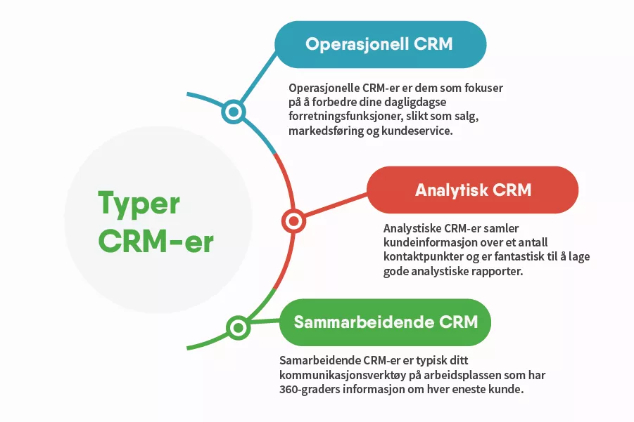 3 typene CRM