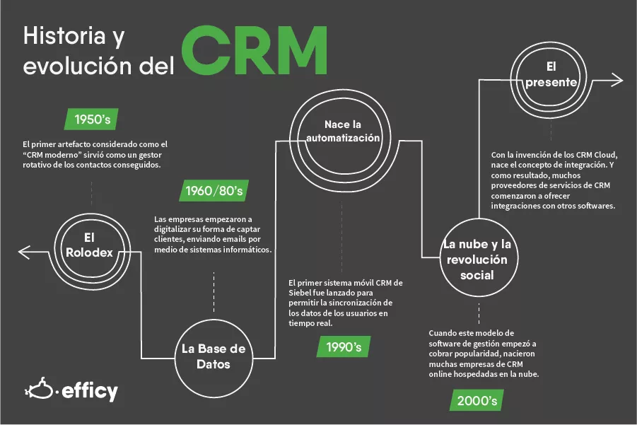 Historia y evolución de un sistema CRM