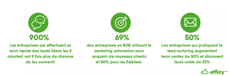 approche smarketing